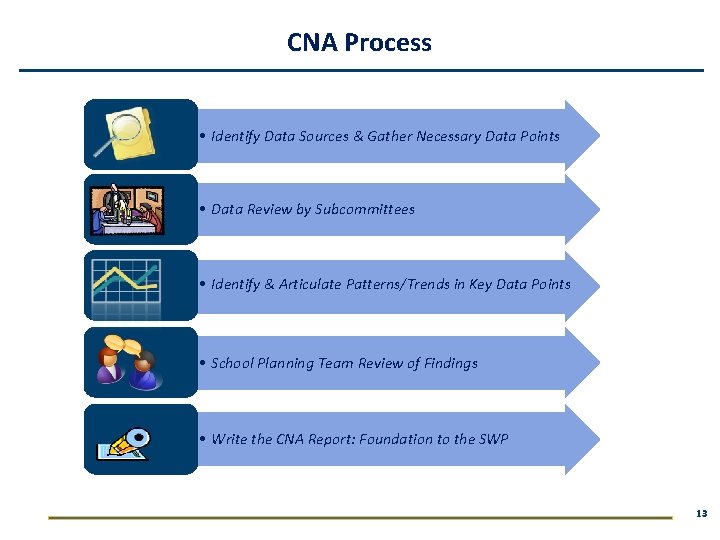 CNA Process • Identify Data Sources & Gather Necessary Data Points • Data Review