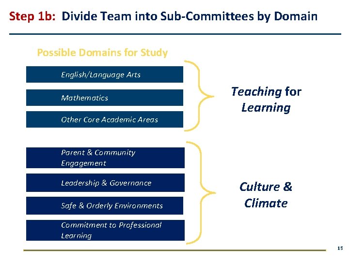 Step 1 b: Divide Team into Sub-Committees by Domain Possible Domains for Study English/Language