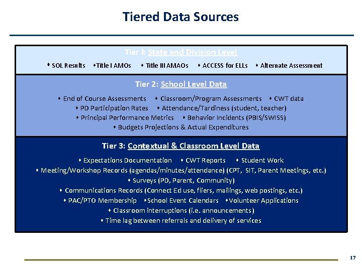 Tiered Data Sources Tier I: State and Division Level SOL Results Title I AMOs