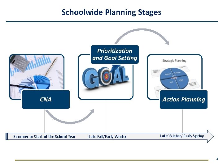 Schoolwide Planning Stages Prioritization and Goal Setting CNA Summer or Start of the School