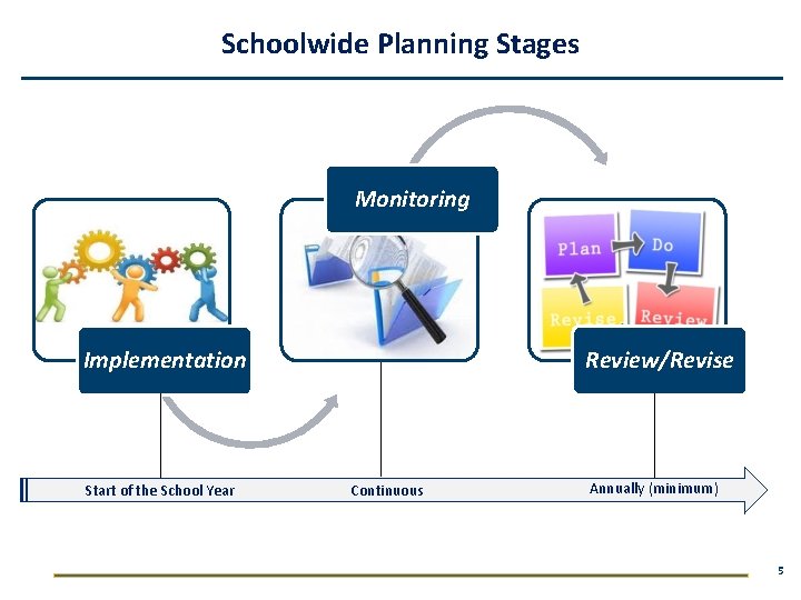Schoolwide Planning Stages Monitoring Implementation Start of the School Year Review/Revise Continuous Annually (minimum)