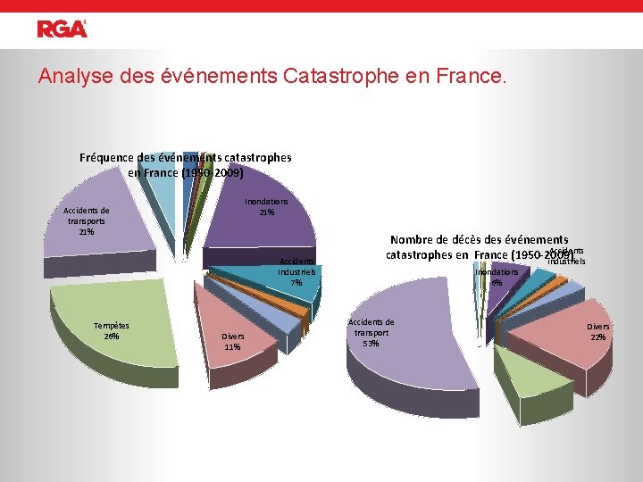 Analyse des événements Catastrophe en France. Fréquence des événements catastrophes en France (1950 -2009)