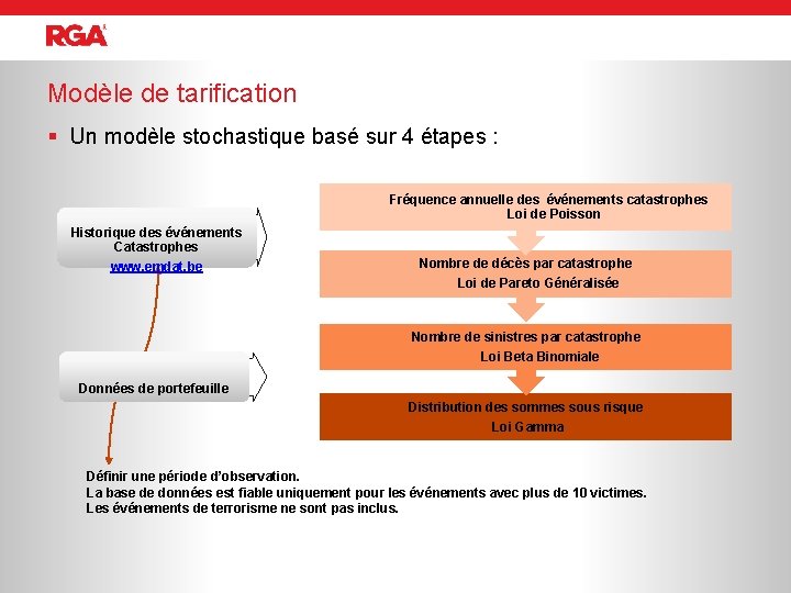 Modèle de tarification § Un modèle stochastique basé sur 4 étapes : Fréquence annuelle