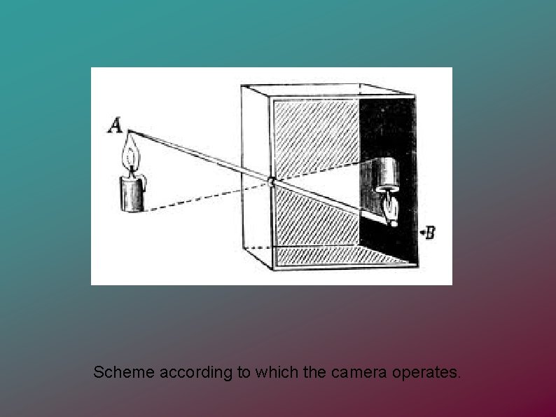 Scheme according to which the camera operates. 