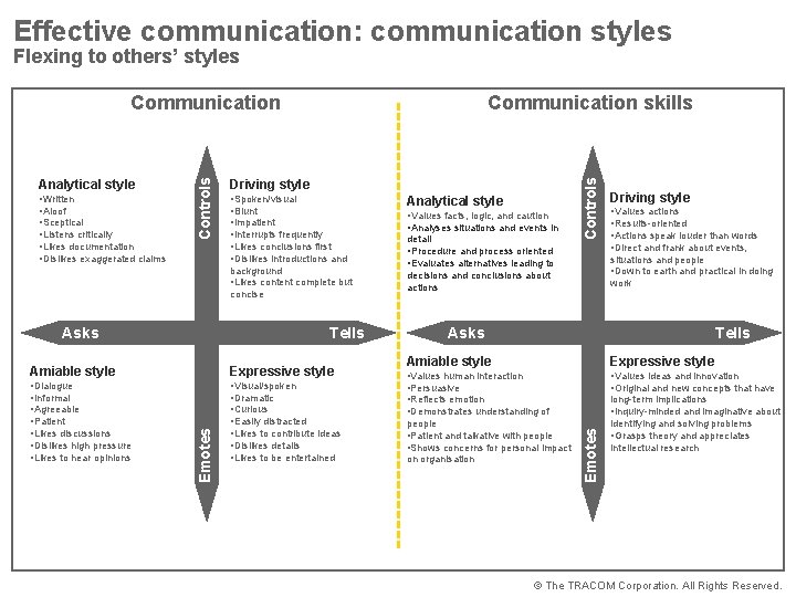 Effective communication: communication styles Flexing to others’ styles Driving style • Spoken/visual • Blunt