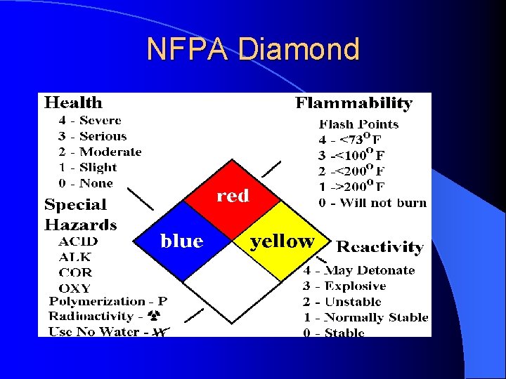 NFPA Diamond 