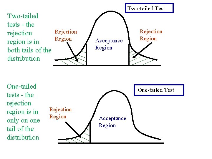 Two-tailed Test Two-tailed tests - the Rejection rejection Region region is in both tails