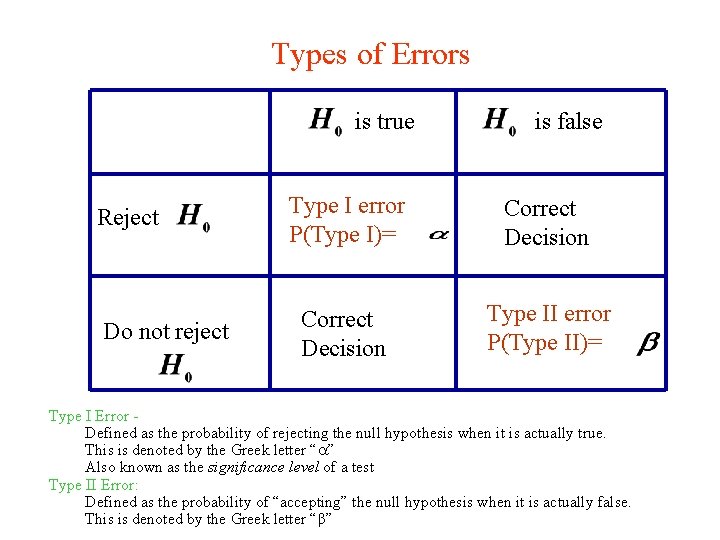 Types of Errors is true Reject Do not reject is false Type I error