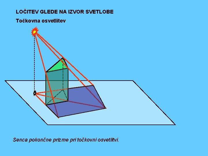 LOČITEV GLEDE NA IZVOR SVETLOBE Točkovna osvetlitev Senca pokončne prizme pri točkovni osvetlitvi. 