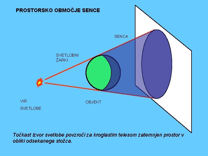 PROSTORSKO OBMOČJE SENCA SVETLOBNI ŽARKI VIR OBJEKT SVETLOBE Točkast izvor svetlobe povzroči za kroglastim