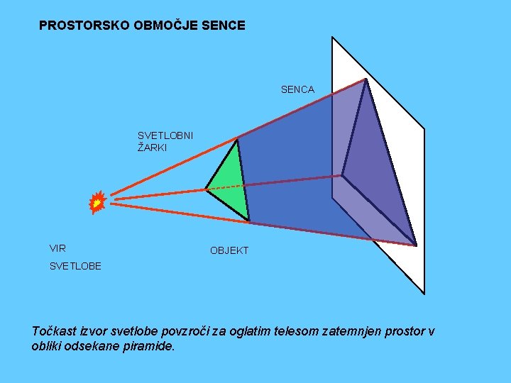 PROSTORSKO OBMOČJE SENCA SVETLOBNI ŽARKI VIR OBJEKT SVETLOBE Točkast izvor svetlobe povzroči za oglatim