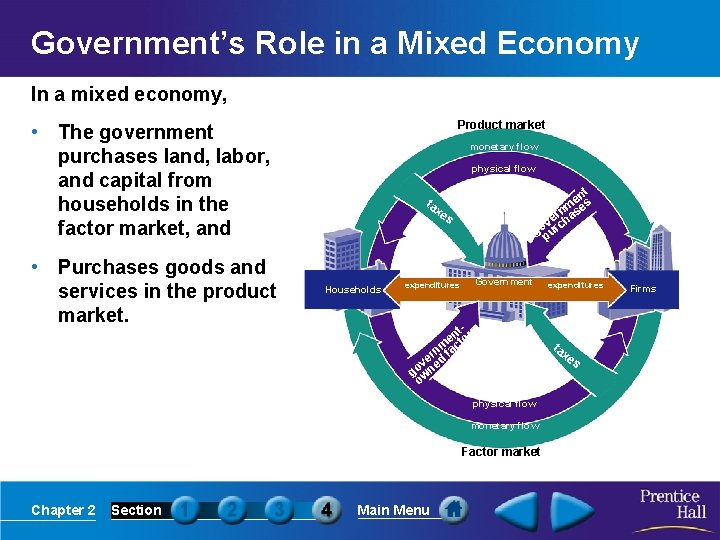 Government’s Role in a Mixed Economy In a mixed economy, Circular Flow Diagram of