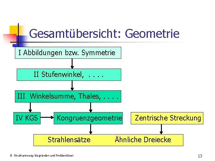 Gesamtübersicht: Geometrie I Abbildungen bzw. Symmetrie II Stufenwinkel, . . III Winkelsumme, Thales, .