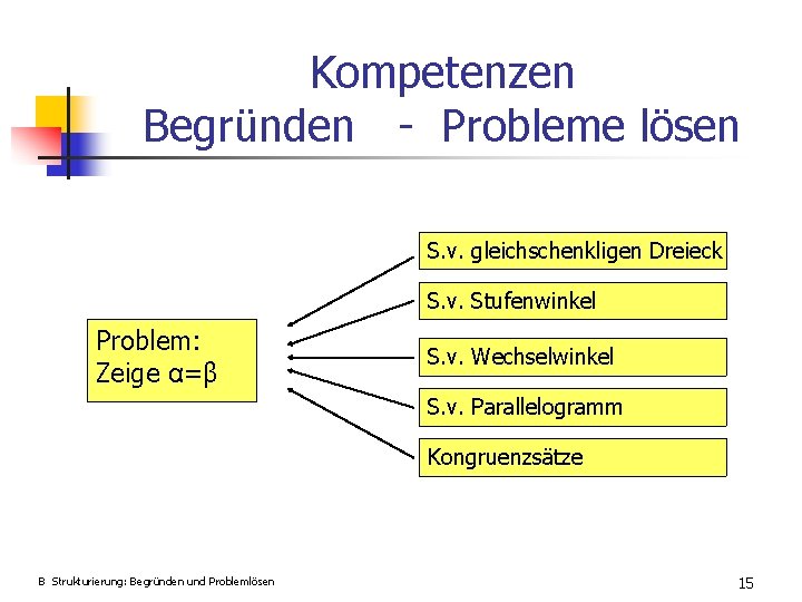 Kompetenzen Begründen - Probleme lösen S. v. gleichschenkligen Dreieck S. v. Stufenwinkel Problem: Zeige