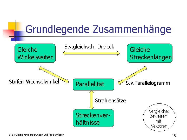 Grundlegende Zusammenhänge Gleiche Winkelweiten S. v. gleichsch. Dreieck Stufen-Wechselwinkel Parallelität Gleiche Streckenlängen S. v.