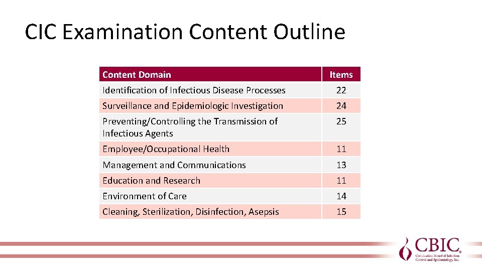 CIC Examination Content Outline Content Domain Items Identification of Infectious Disease Processes 22 Surveillance