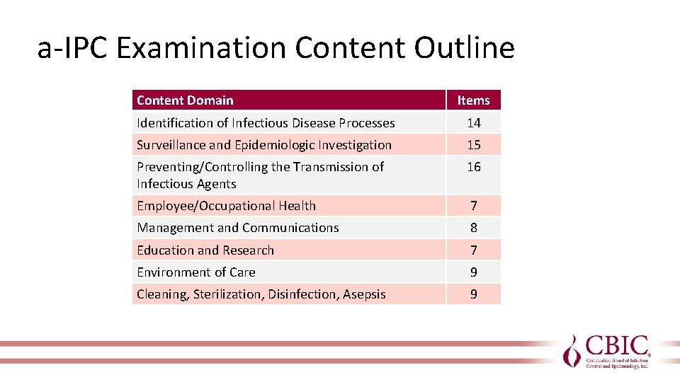 a-IPC Examination Content Outline Content Domain Items Identification of Infectious Disease Processes 14 Surveillance