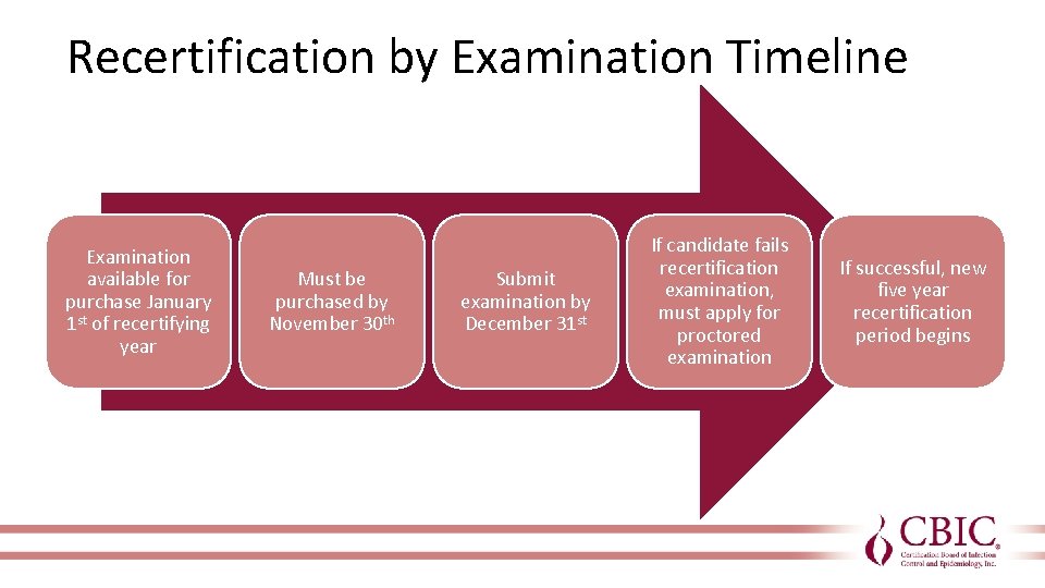 Recertification by Examination Timeline Examination available for purchase January 1 st of recertifying year