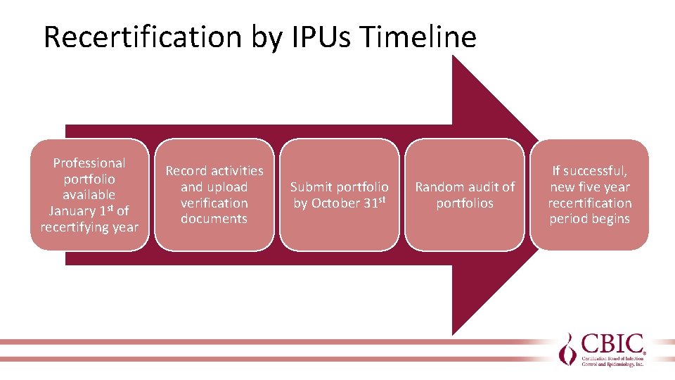 Recertification by IPUs Timeline Professional portfolio available January 1 st of recertifying year Record