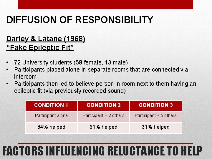DIFFUSION OF RESPONSIBILITY Darley & Latane (1968) “Fake Epileptic Fit” • 72 University students