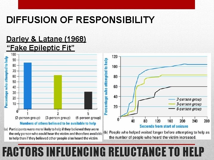 DIFFUSION OF RESPONSIBILITY Darley & Latane (1968) “Fake Epileptic Fit” FACTORS INFLUENCING RELUCTANCE TO