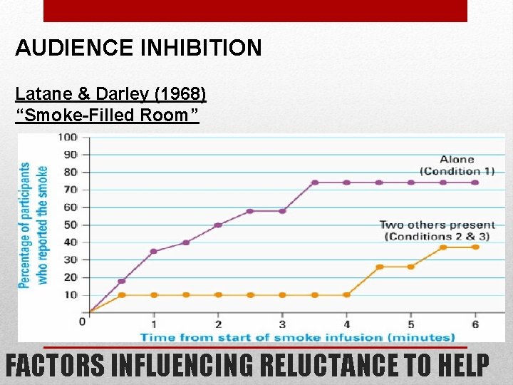 AUDIENCE INHIBITION Latane & Darley (1968) “Smoke-Filled Room” FACTORS INFLUENCING RELUCTANCE TO HELP 