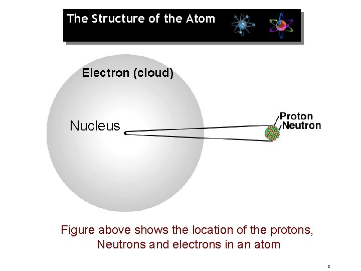 The Structure of the Atom Electron (cloud) Nucleus Figure above shows the location of