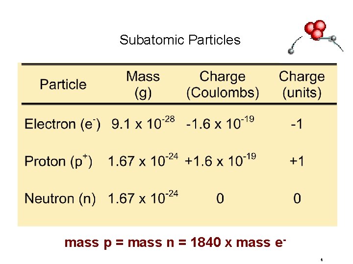 Subatomic Particles mass p = mass n = 1840 x mass e 4 