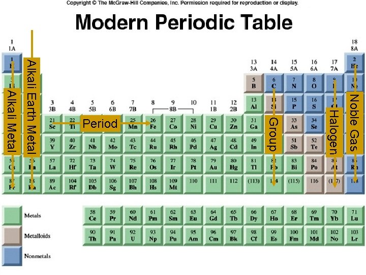 8 Noble Gas Halogen Group Alkali Metal Alkali Earth Metal Period 