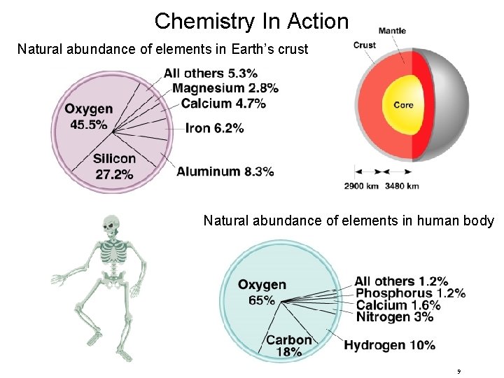 Chemistry In Action Natural abundance of elements in Earth’s crust Natural abundance of elements