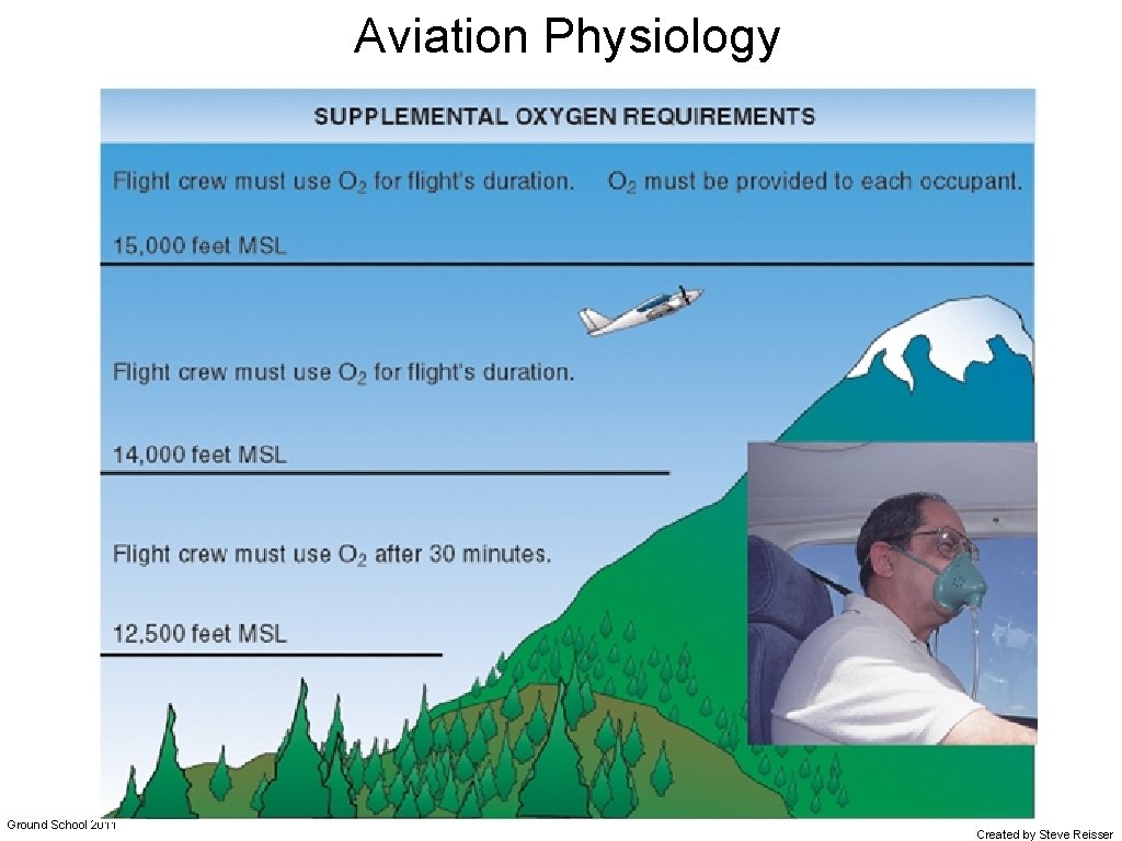 Aviation Physiology Ground School 2011 Created by Steve Reisser 