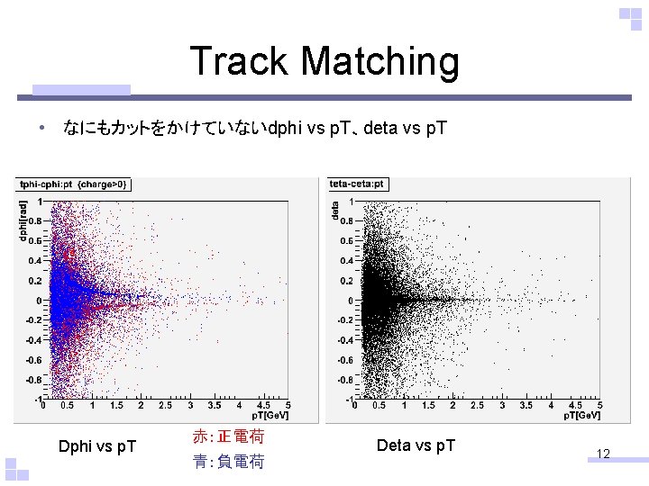 Track Matching • なにもカットをかけていないdphi vs p. T、deta vs p. T Dphi vs p. T