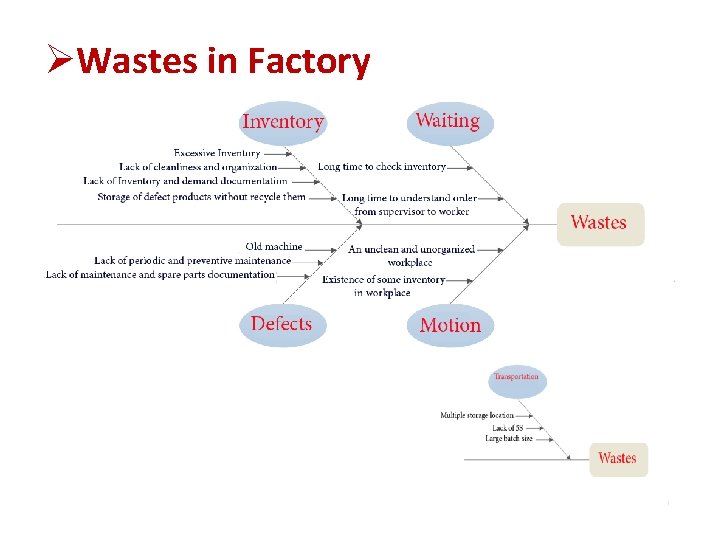 ØWastes in Factory ØWastes in Factory