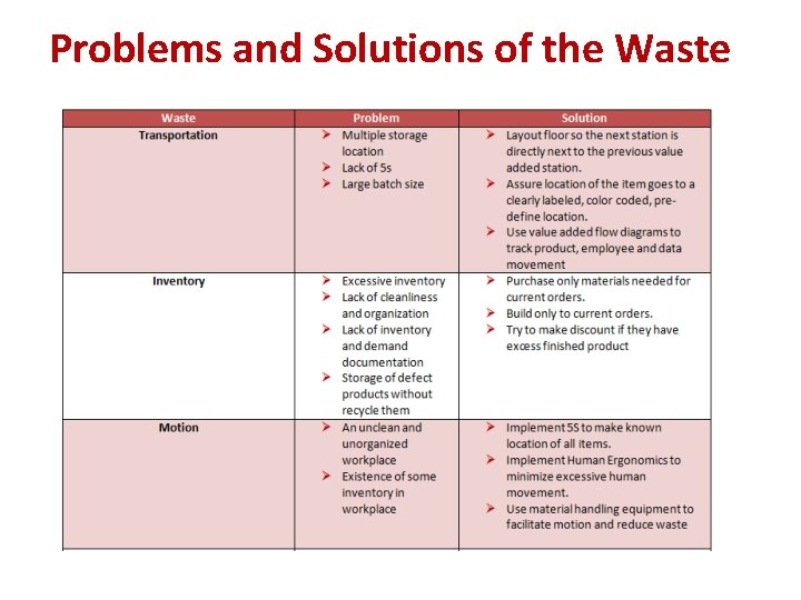Problems and Solutions of the Waste Problems and Solutions of the Waste