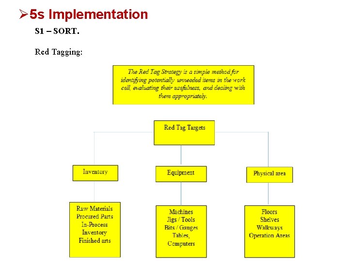 Ø 5 s Implementation S 1 – SORT. Red Tagging: Ø 5 s Implementation S 1 – SORT. Red Tagging: