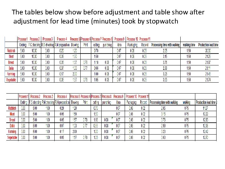 The tables below show before adjustment and table show after adjustment for lead time The tables below show before adjustment and table show after adjustment for lead time