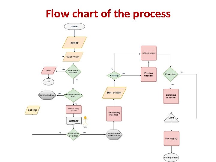 Flow chart of the process Flow chart of the process
