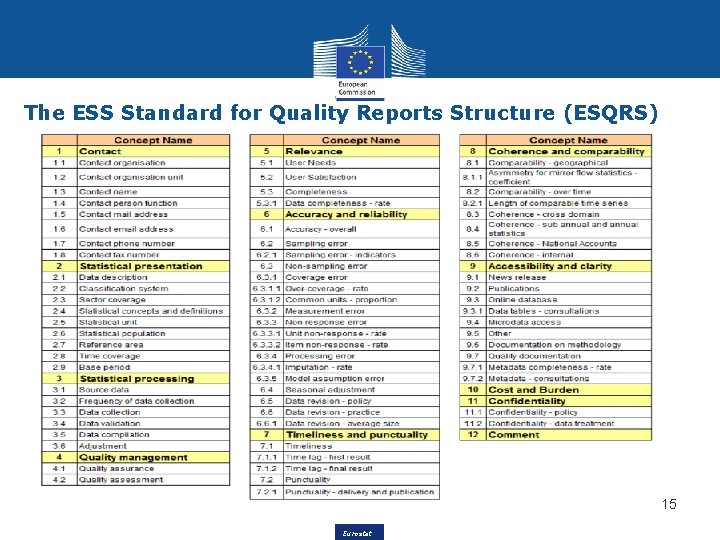 The ESS Standard for Quality Reports Structure (ESQRS) 15 Eurostat The ESS Standard for Quality Reports Structure (ESQRS) 15 Eurostat