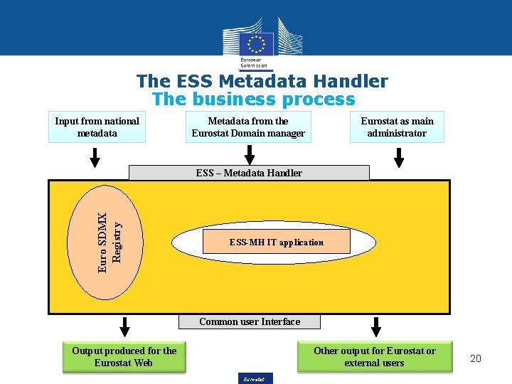 The ESS Metadata Handler The business process Input from national metadata Metadata from the The ESS Metadata Handler The business process Input from national metadata Metadata from the