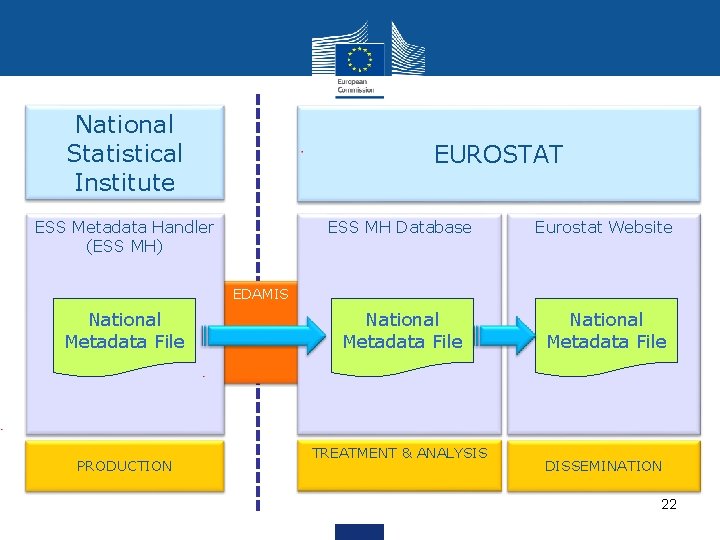 National Statistical Institute EUROSTAT ESS Metadata Handler (ESS MH) ESS MH Database Eurostat Website National Statistical Institute EUROSTAT ESS Metadata Handler (ESS MH) ESS MH Database Eurostat Website