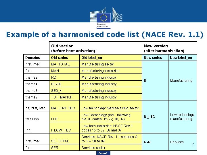 Example of a harmonised code list (NACE Rev. 1. 1) Old version (before harmonisation) Example of a harmonised code list (NACE Rev. 1. 1) Old version (before harmonisation)