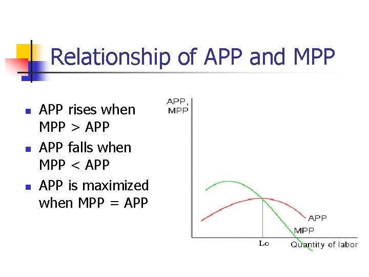 Relationship of APP and MPP n n n APP rises when MPP > APP