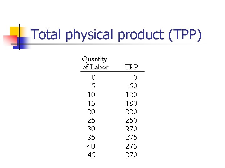 Total physical product (TPP) 