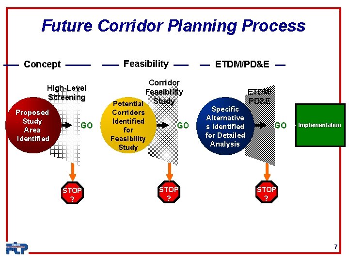 Future Corridor Planning Process Feasibility Concept High-Level Screening Proposed Study Area Identified GO STOP