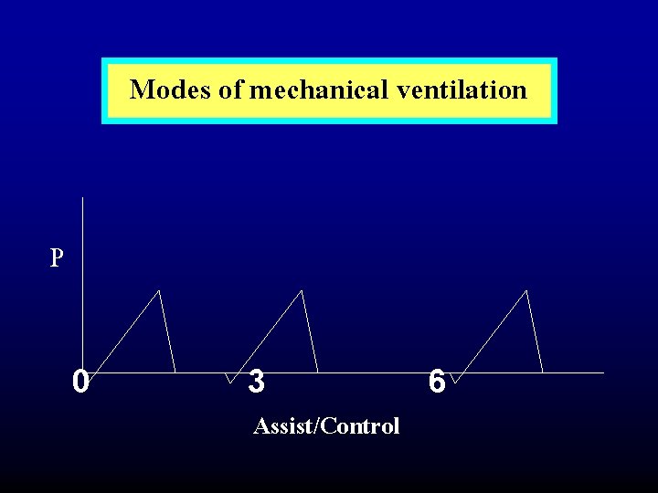 Modes of mechanical ventilation P 0 3 Assist/Control 6 