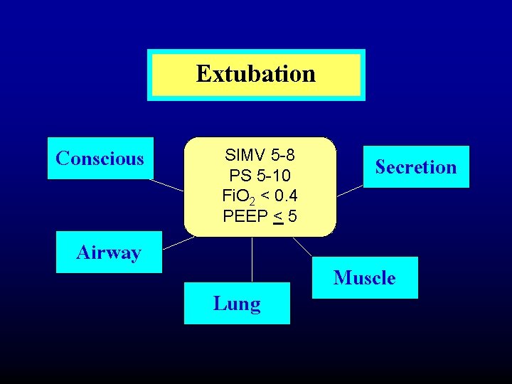 Extubation Conscious Airway SIMV 5 -8 PS 5 -10 Fi. O 2 < 0.