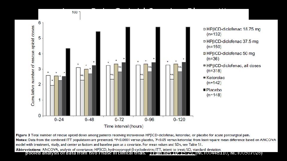 Acute Pain Opioid Sparing Phase III • Two DBPCRTs abdominal/pelvic or orthopedic surgery, hydroxypropyl-β-cyclodextrin