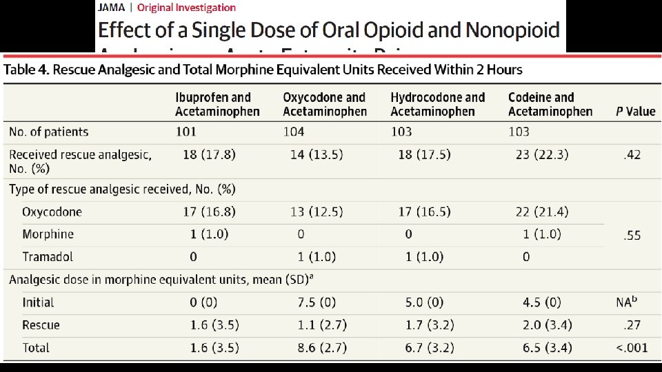  • 416 patients with acute moderate to severe extremity pain, randomized • Outcomes