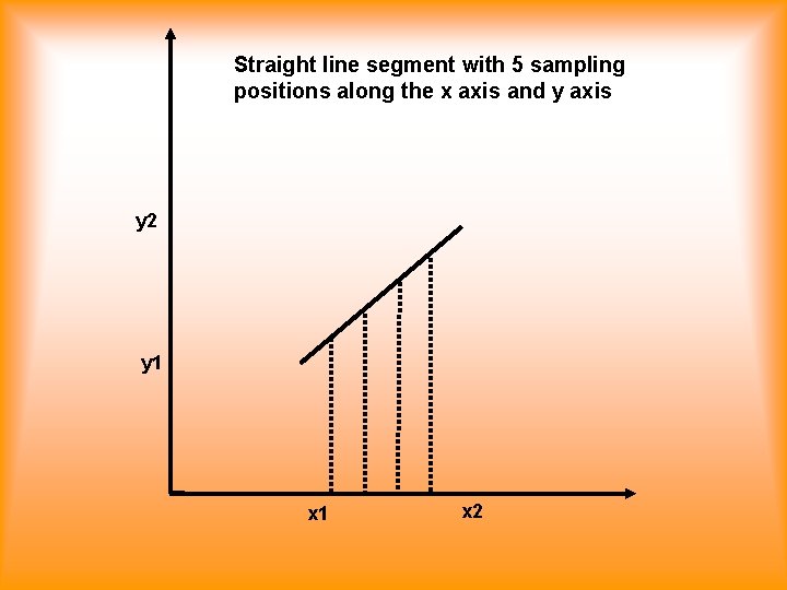 Straight line segment with 5 sampling positions along the x axis and y axis