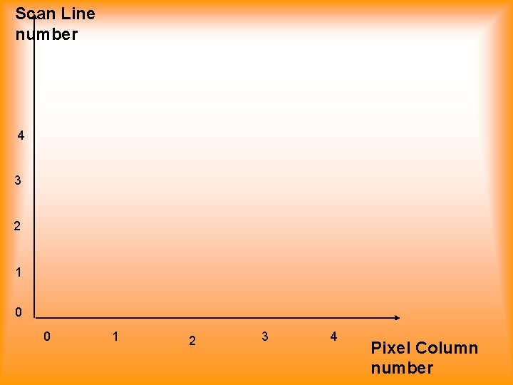 Scan Line number 4 3 2 1 0 0 1 2 3 4 Pixel